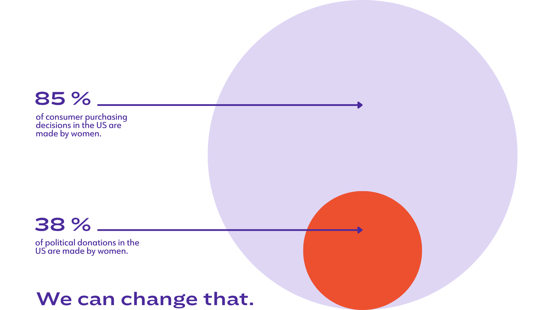 85% of consumers purchasing decisions are made by women in the US. 38% of political donations are made by women. We can change that.